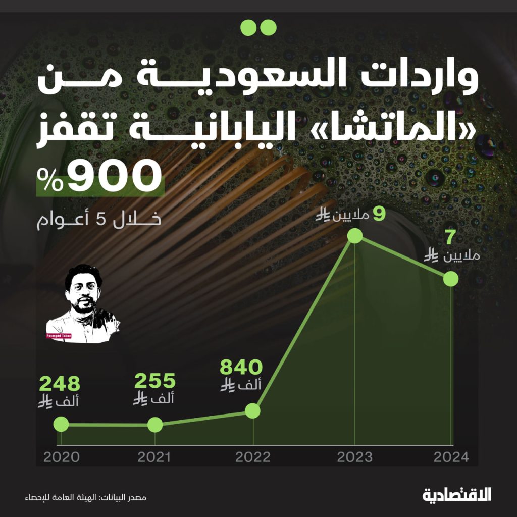 جهش ۹۰۰ درصدی واردات ماچا به عربستان سعودی: تحلیلی بر رشد فرهنگی و اقتصادی یک نوشیدنی ژاپنی