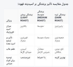 قهوه ناشتا : افسانهها ، واقعیتهای علمی و راهنمای جامع برای مصرف هوشمندانه