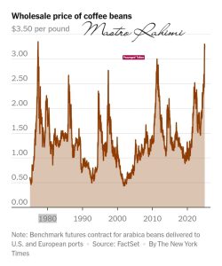چرا قیمت قهوه دوباره در حال افزایش است ؟