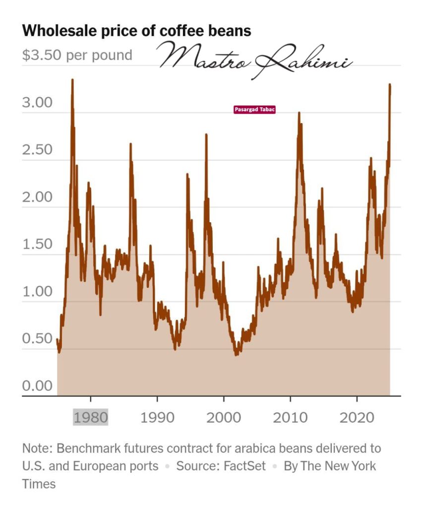 چرا قیمت قهوه دوباره در حال افزایش است ؟
