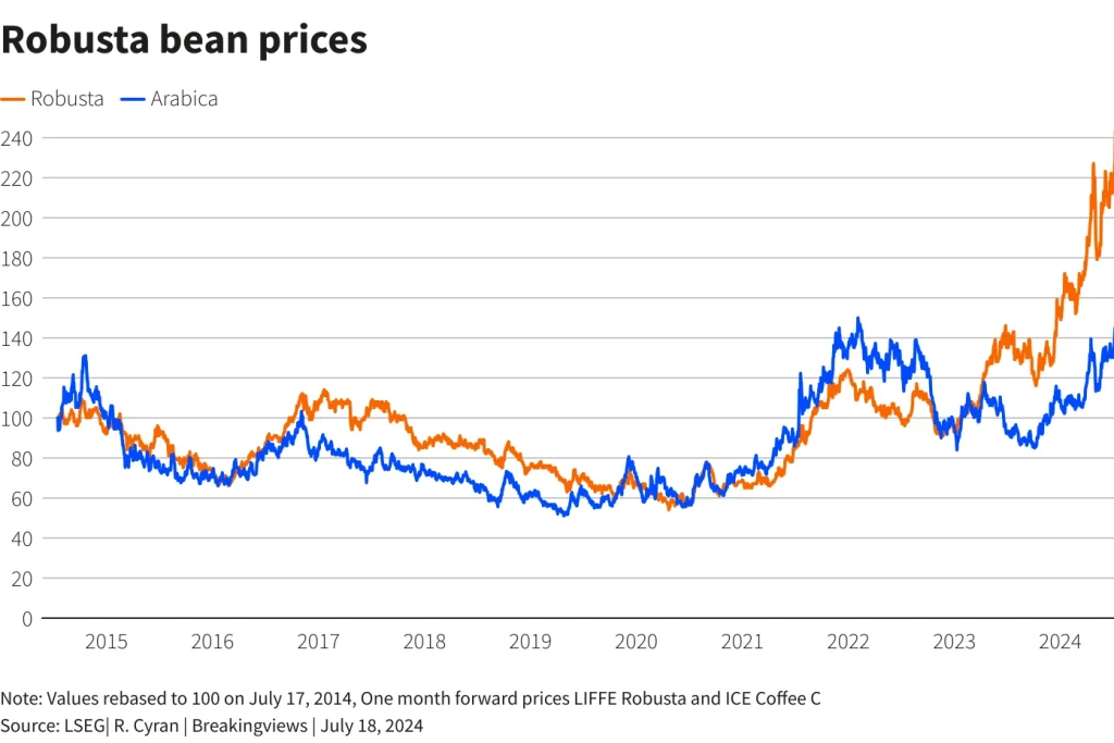 افزایش قیمت قهوه